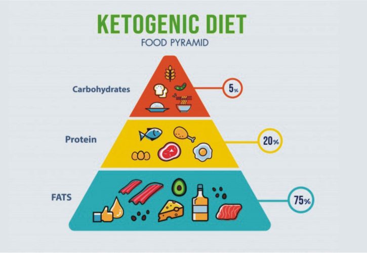 L’influenza chetogenica: un adattamento necessario alla dieta keto